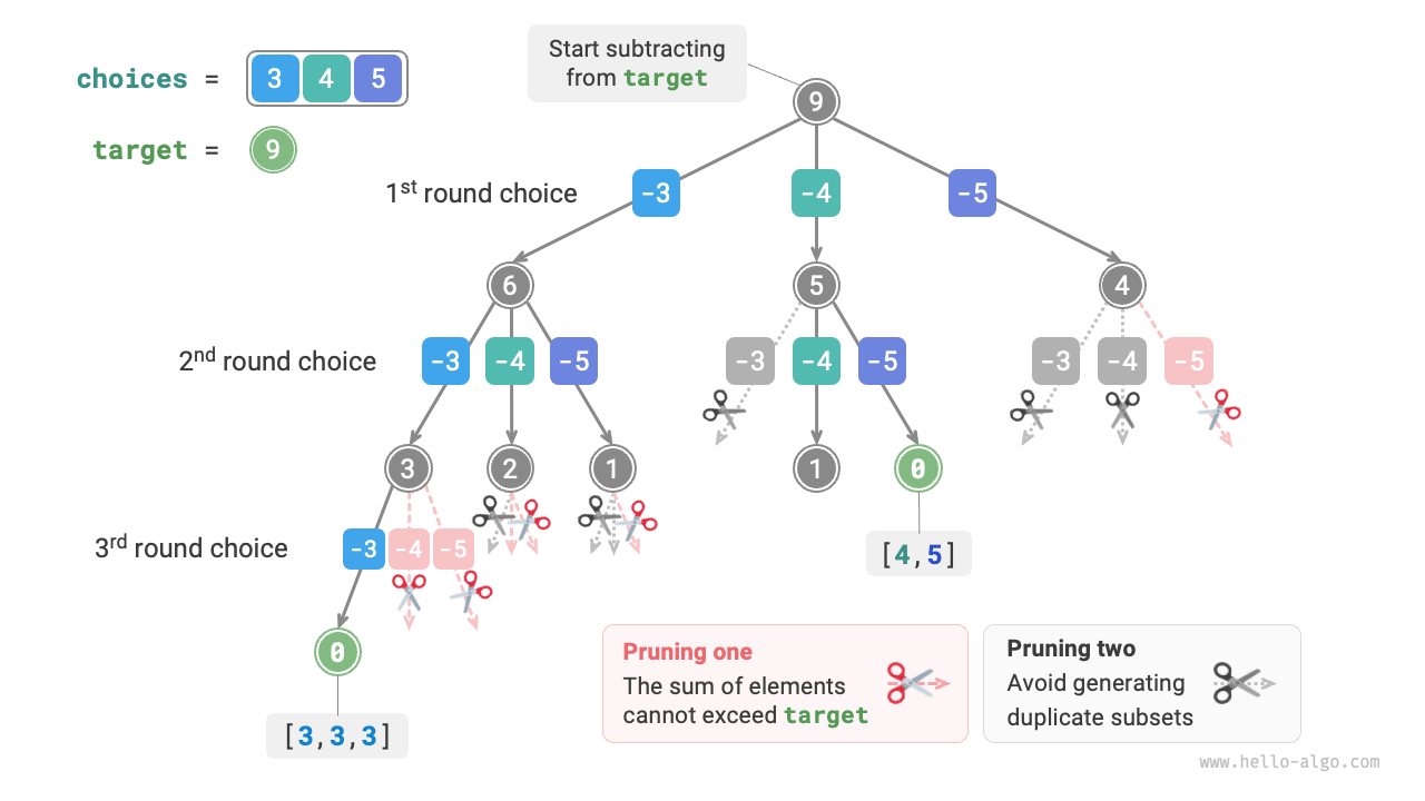 Subset sum I backtracking process