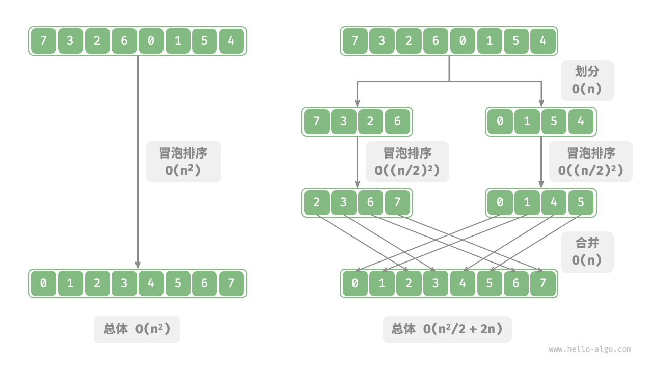 Bubble sort before and after array partition