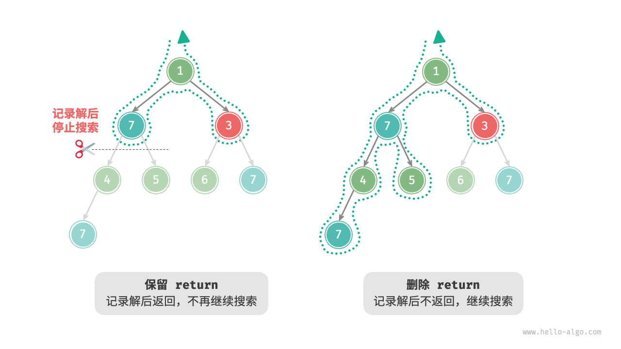 Comparison of retaining and removing the return in the search process