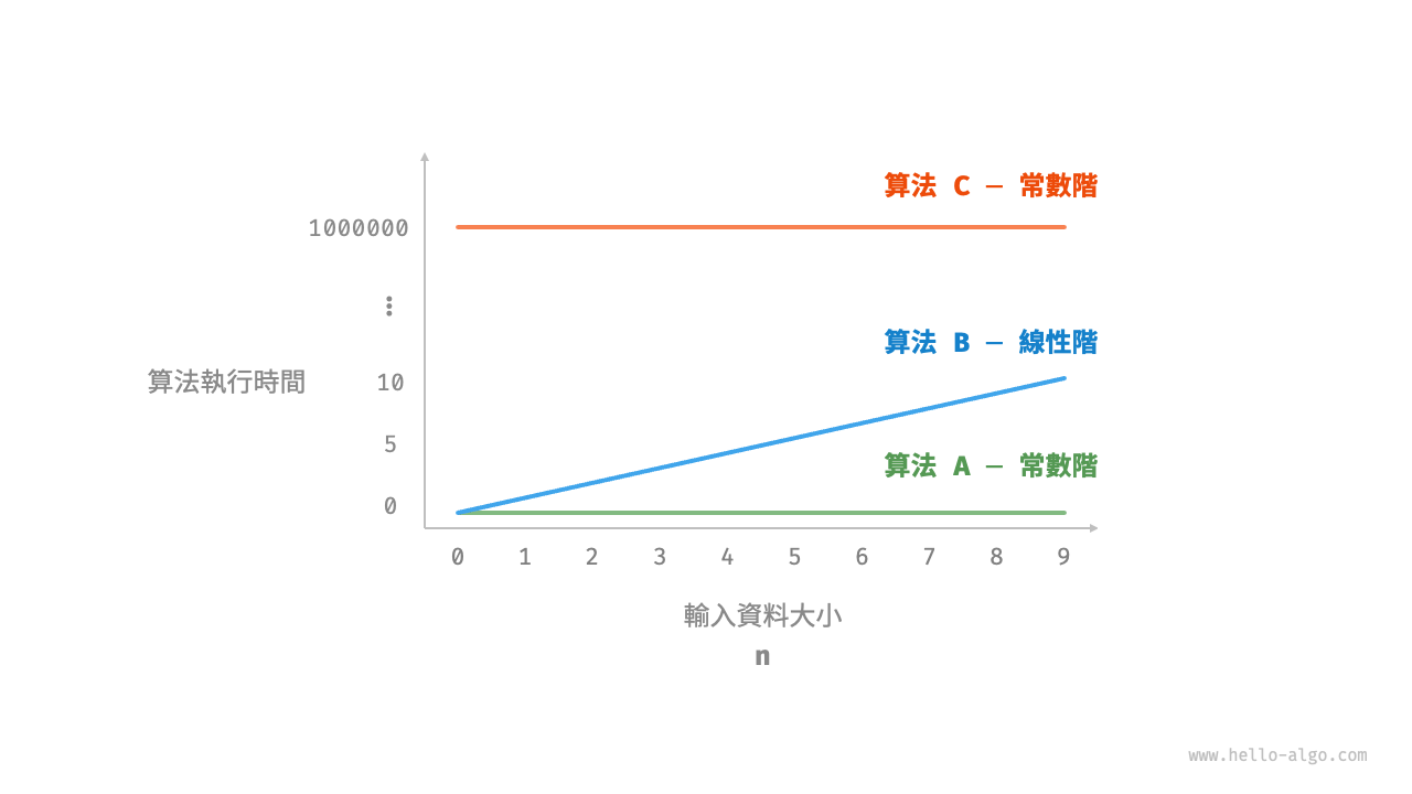 演算法 A、B 和 C 的時間增長趨勢
