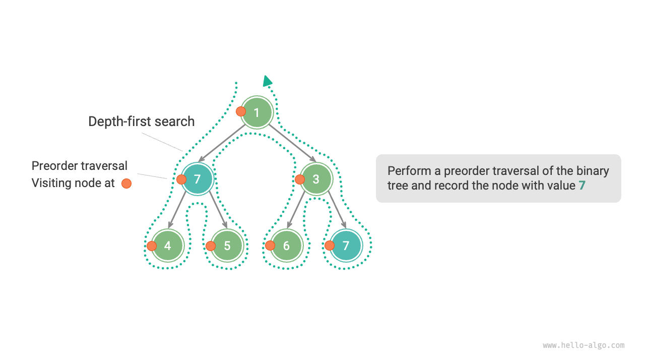 Searching nodes in preorder traversal