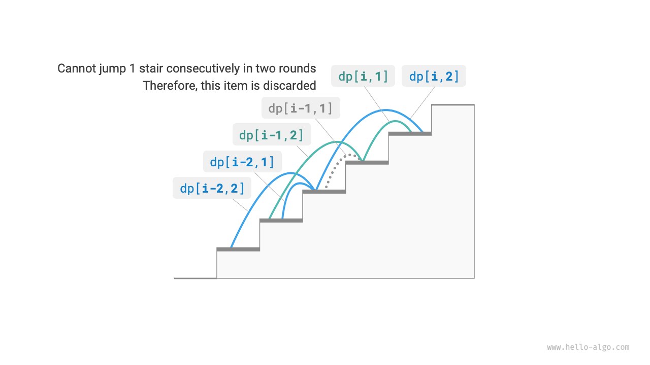 Recursive relationship considering constraints