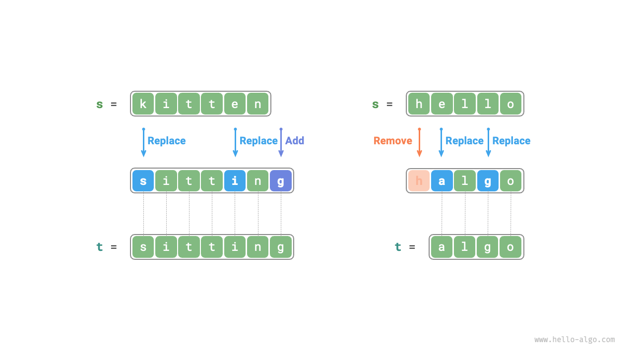 Example data of edit distance