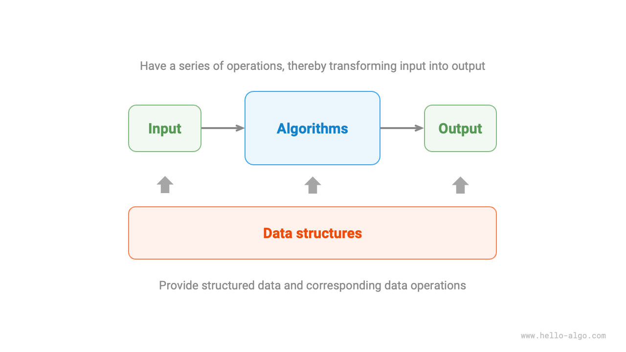 Relationship between data structures and algorithms