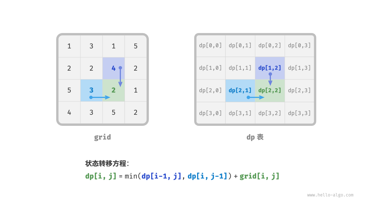 Optimal substructure and state transition equation