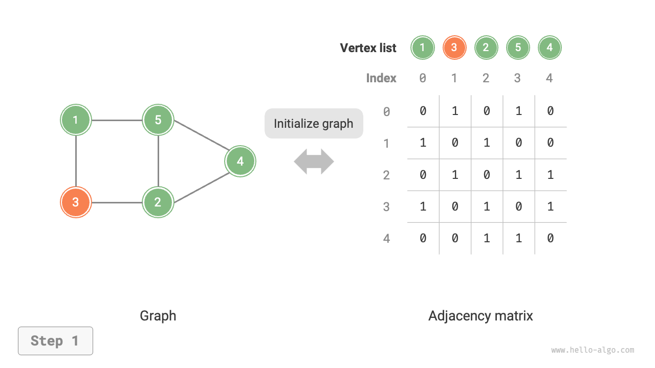 Initialization, adding and removing edges, adding and removing vertices in adjacency matrix