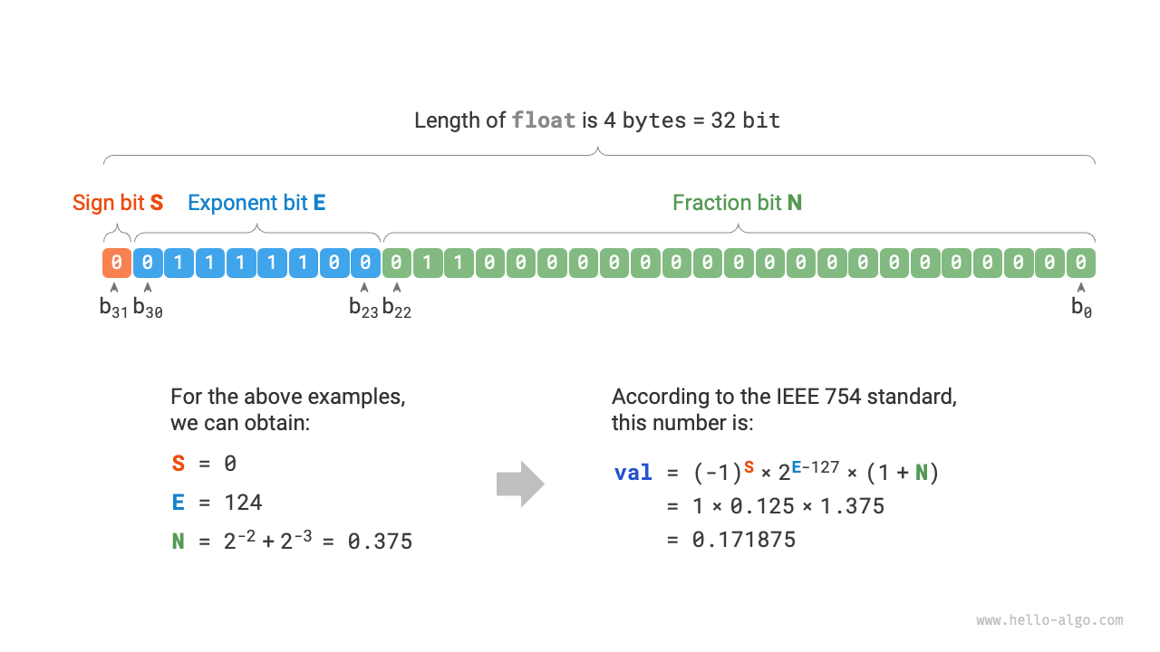 Example calculation of a float in IEEE 754 standard