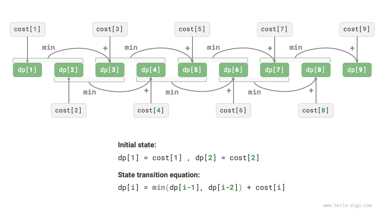 Dynamic programming process for minimum cost of climbing stairs