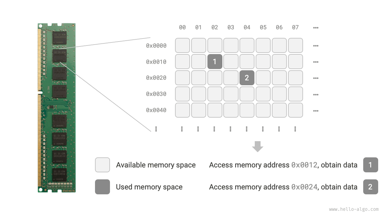 Memory stick, memory spaces, memory addresses