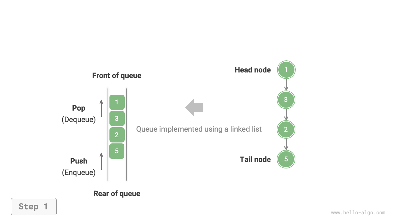 Implementing Queue with Linked List for Enqueue and Dequeue Operations