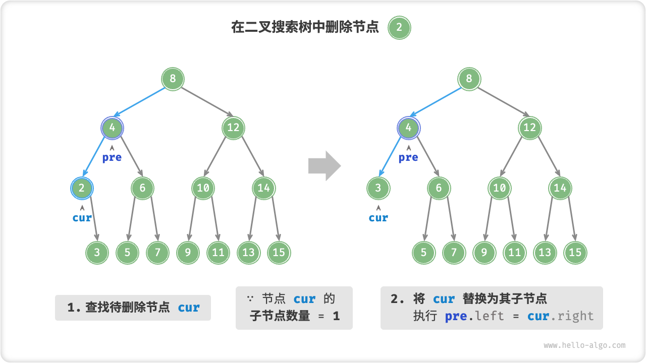 在二叉搜索树中删除节点(度为 1)