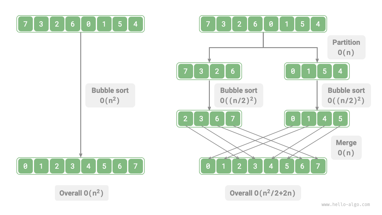 Bubble sort before and after array partition