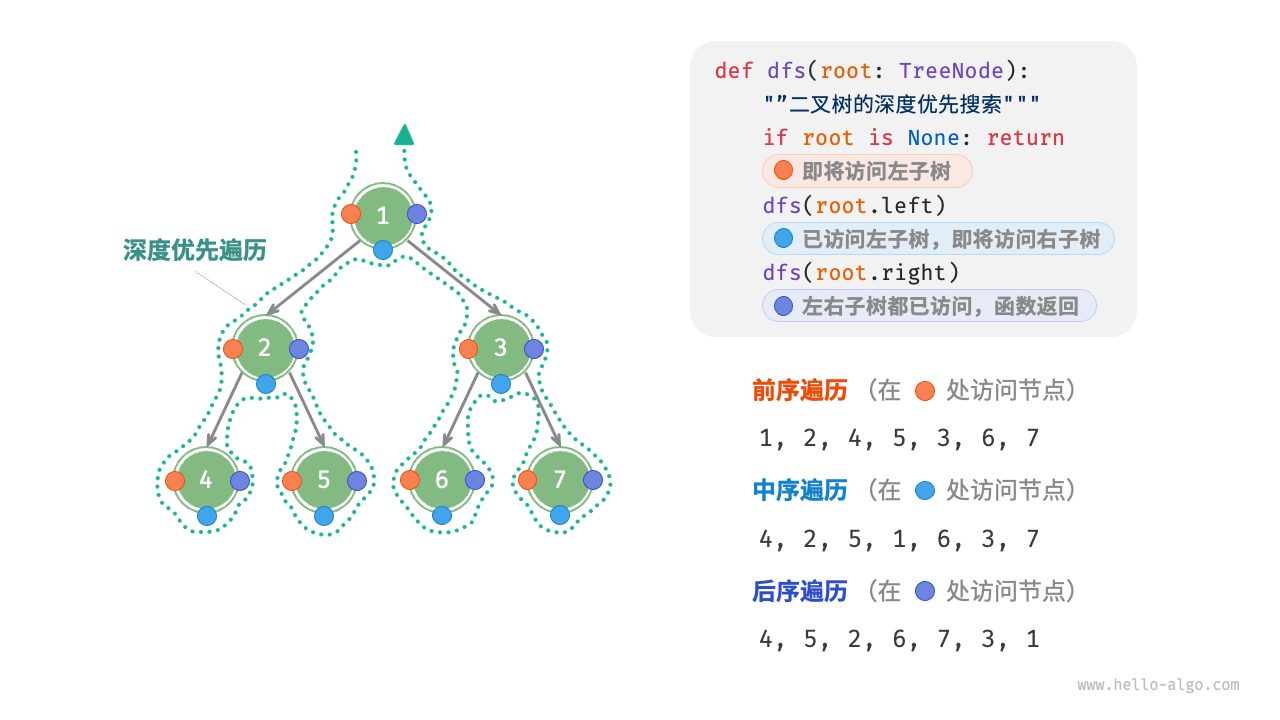 Preorder, inorder, and postorder traversal of a binary search tree