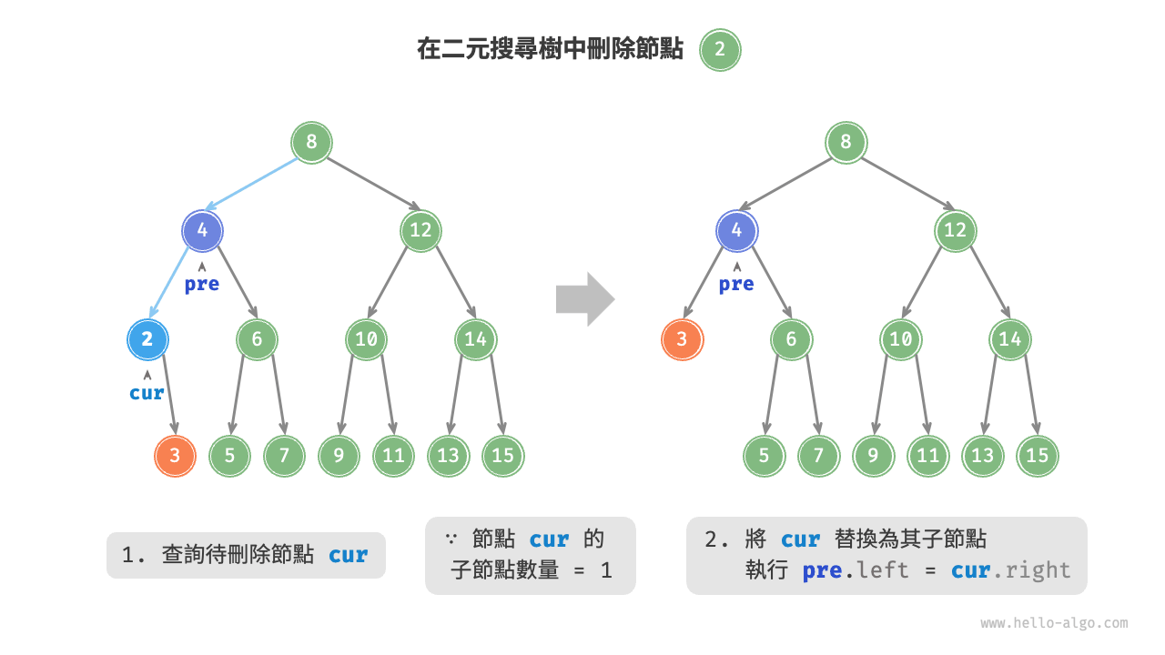 在二元搜尋樹中刪除節點（度為 1 ）