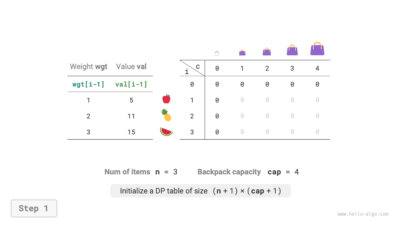 The dynamic programming process of the 0-1 knapsack problem