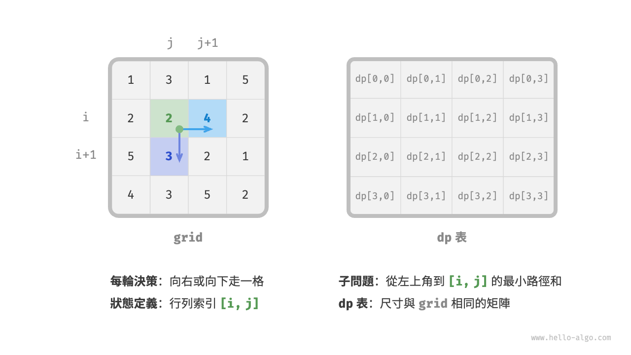 狀態定義與 dp 表
