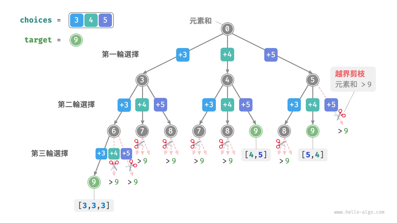 子集搜尋與越界剪枝