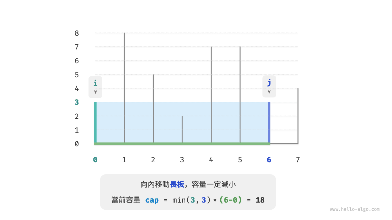 向內移動長板後的狀態