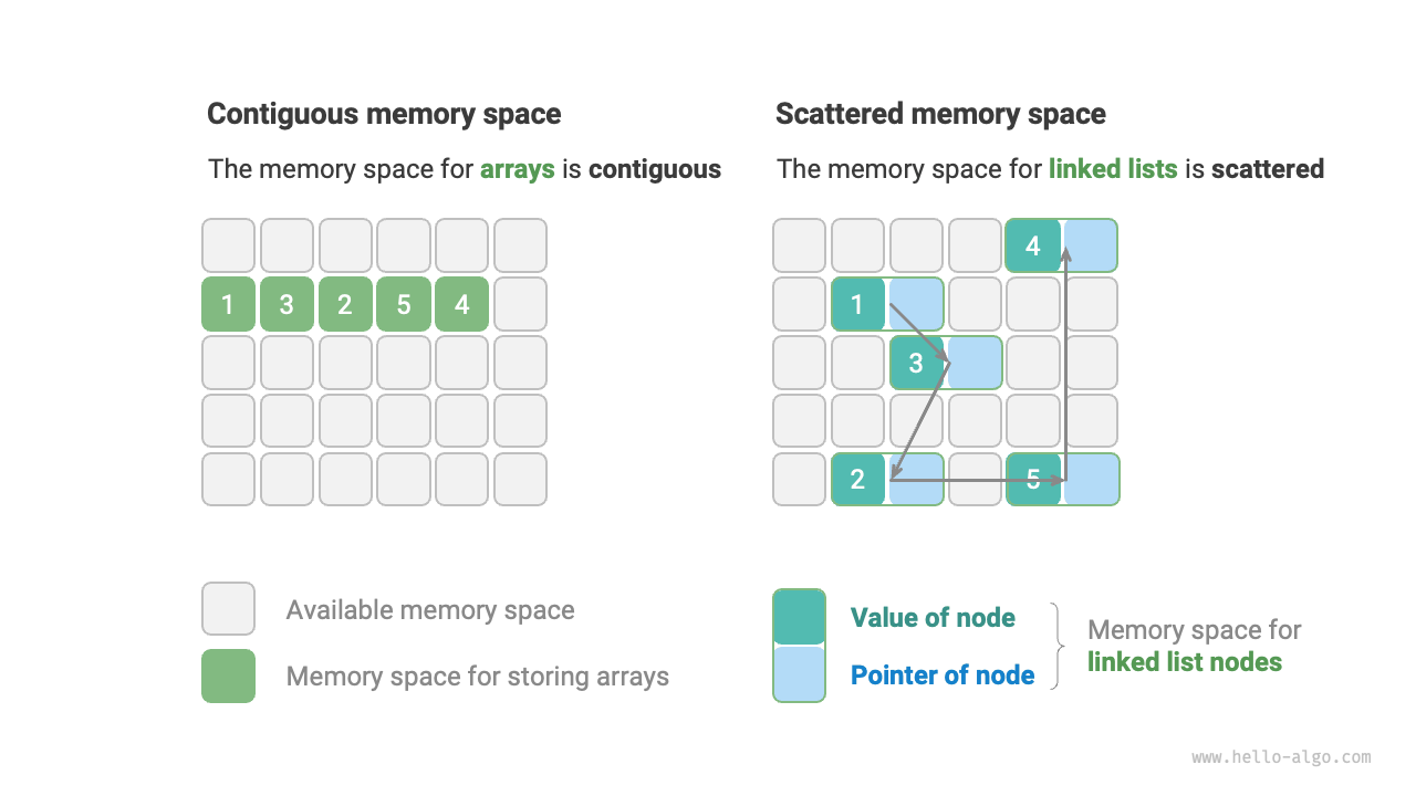 Contiguous space storage and dispersed space storage