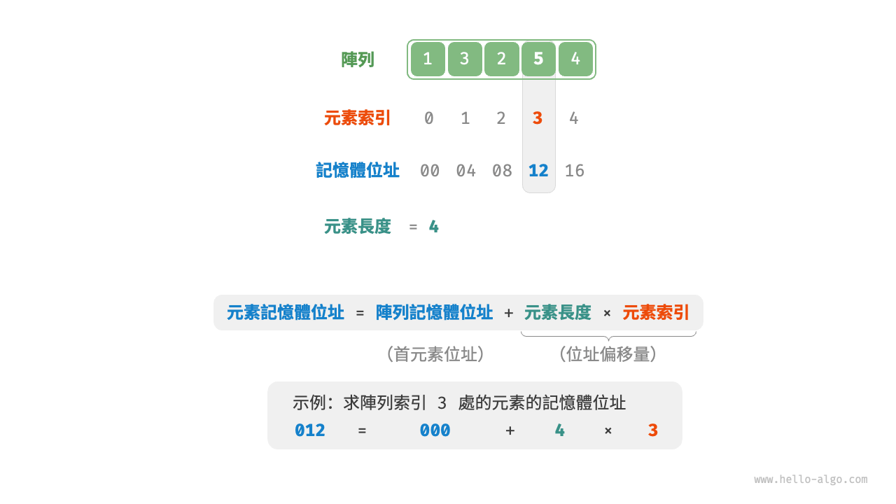 陣列元素的記憶體位址計算