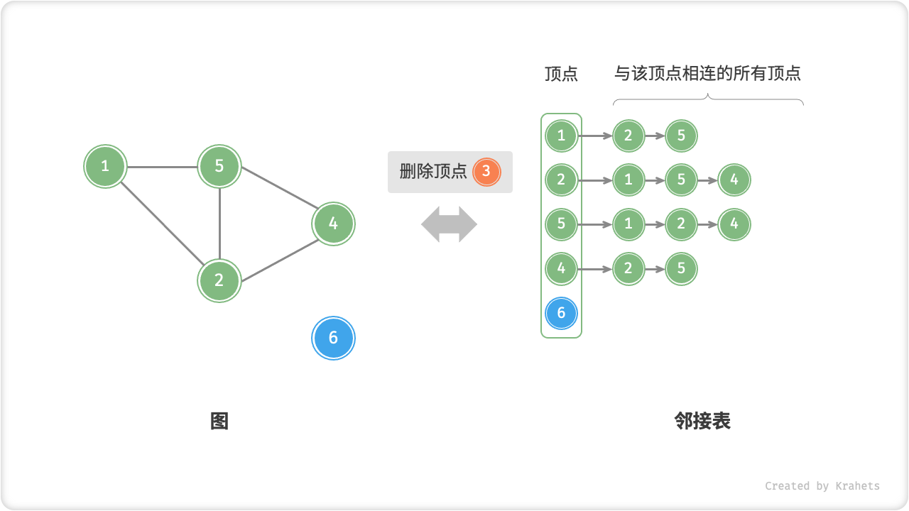 adjacency_list_remove_vertex