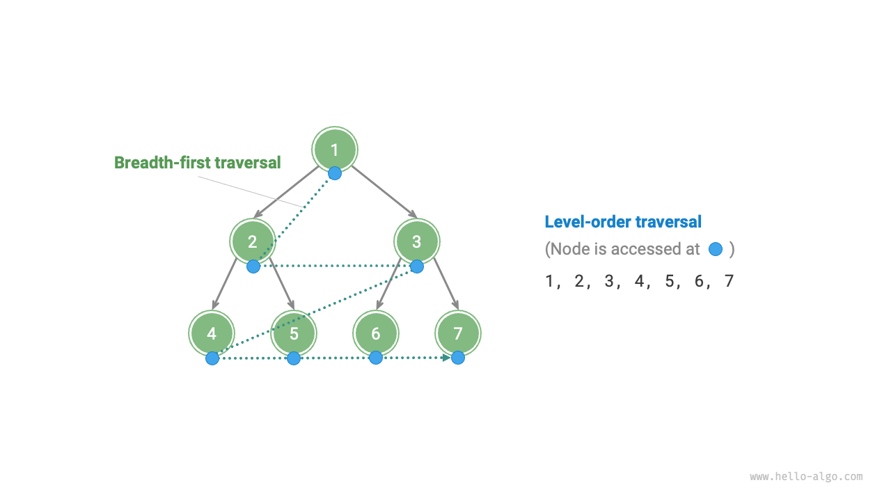 Level-order traversal of a binary tree