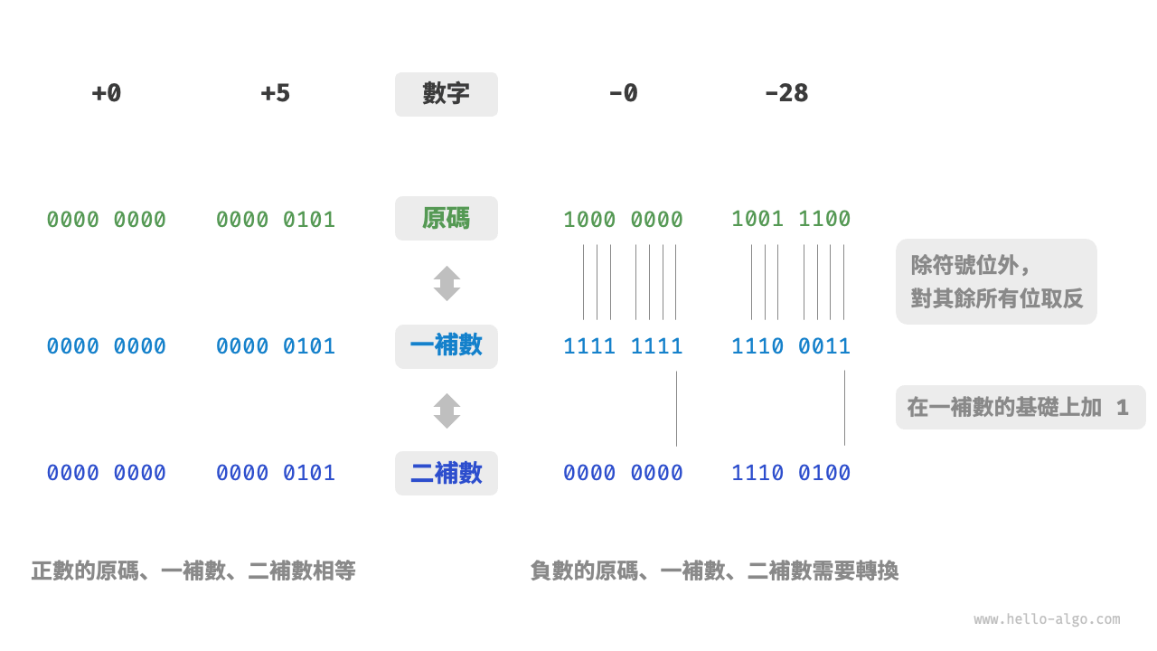 原碼、一補數與二補數之間的相互轉換