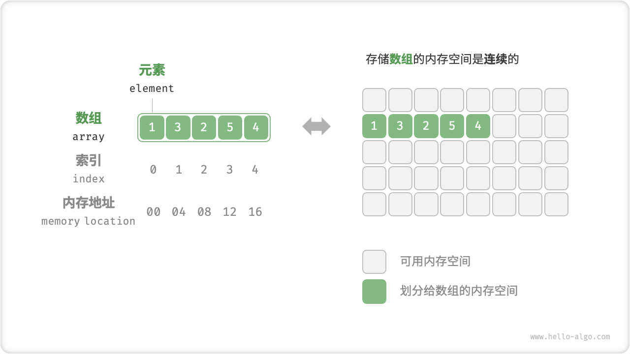 Array Definition and Storage Method