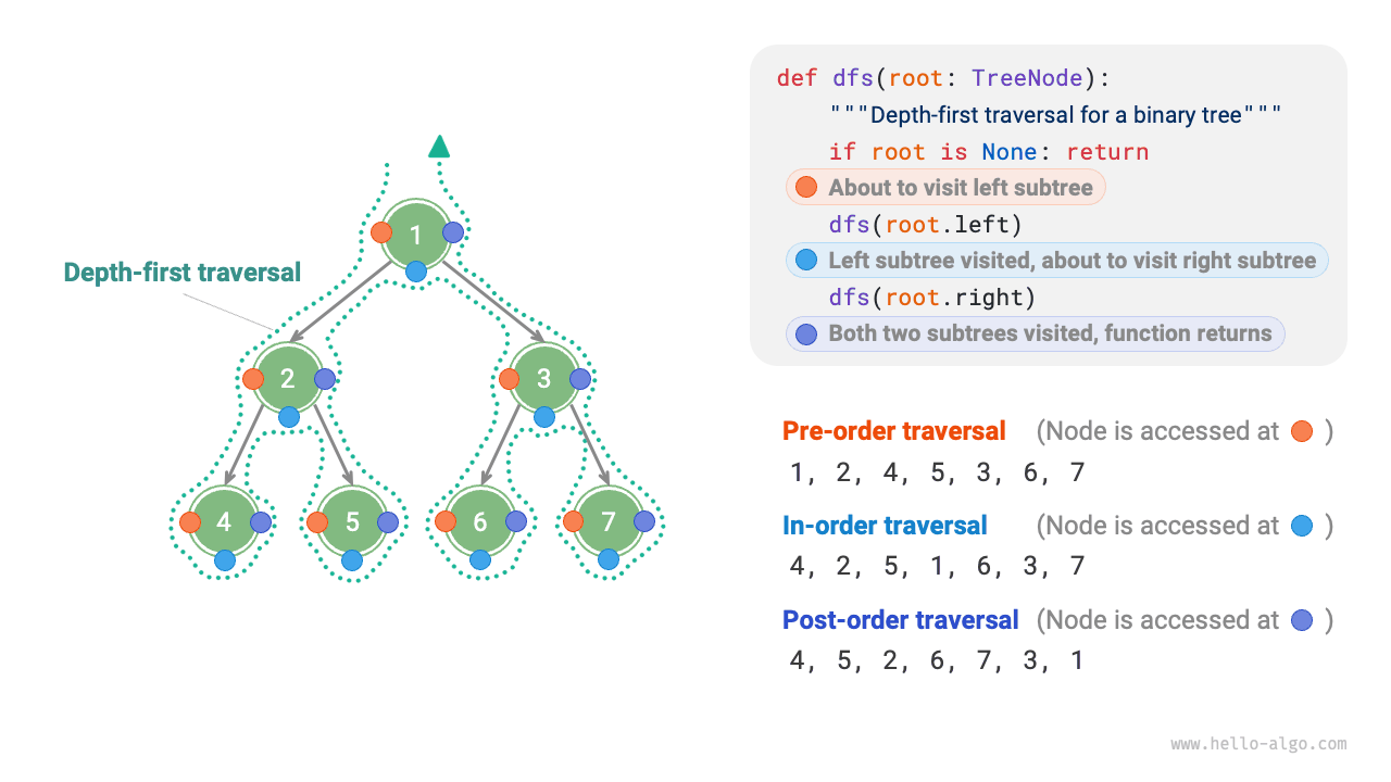 Preorder, in-order, and post-order traversal of a binary search tree