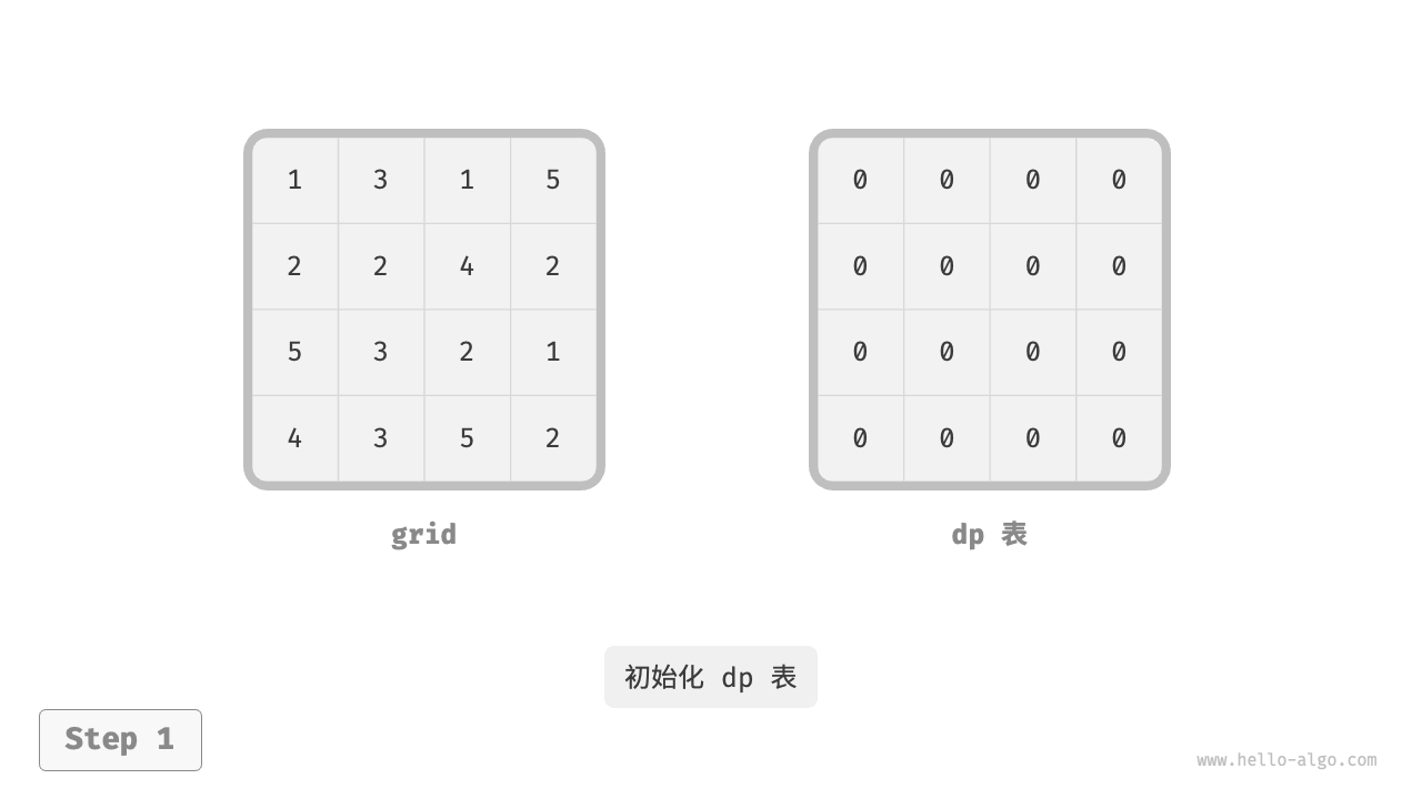 Dynamic programming process of minimum path sum