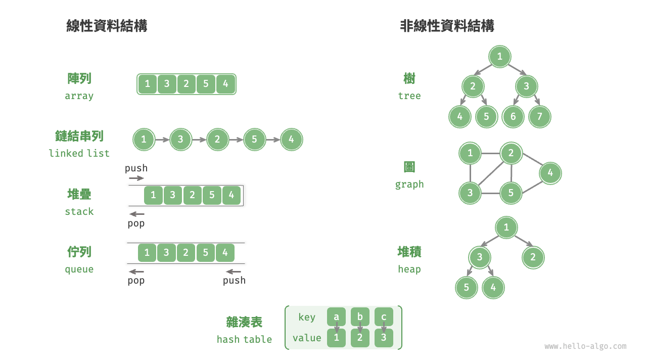 線性資料結構與非線性資料結構