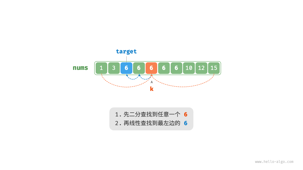 Linear search for the insertion point of duplicate elements