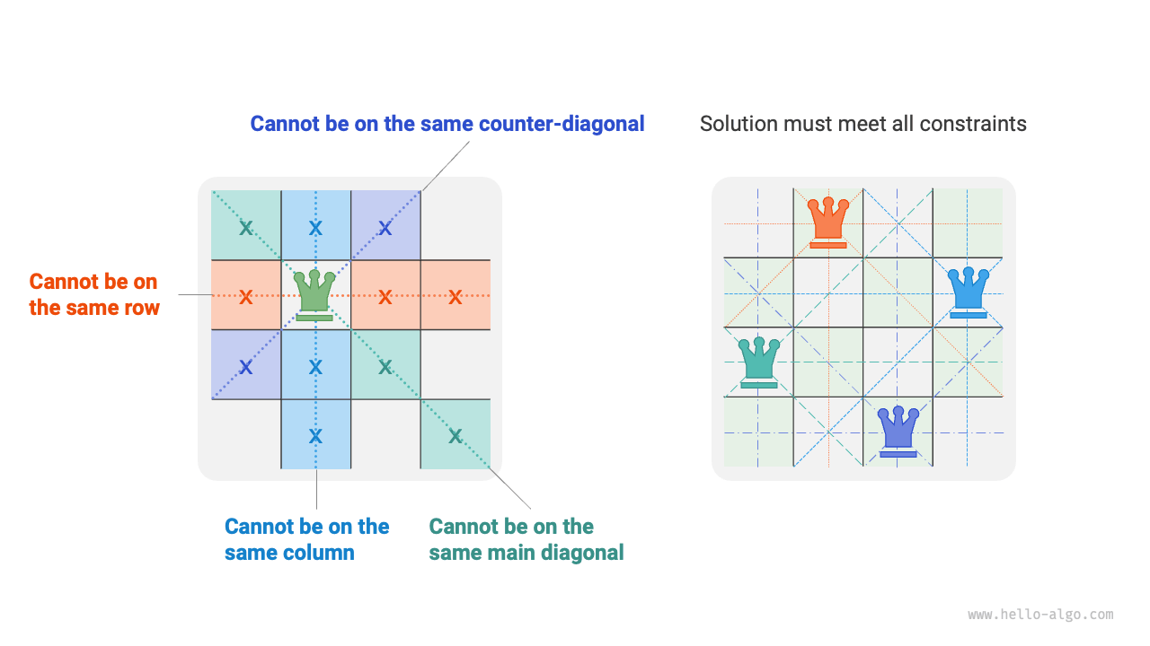 Constraints of the n queens problem
