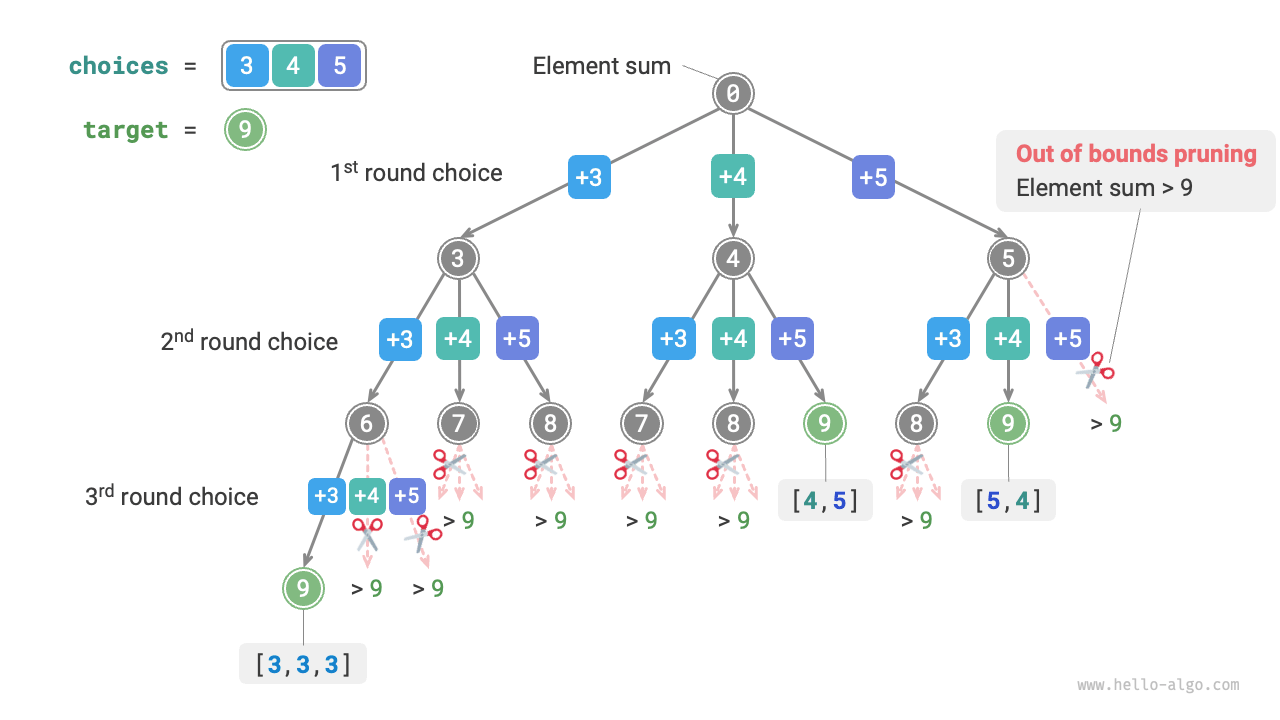 Subset search and pruning out of bounds
