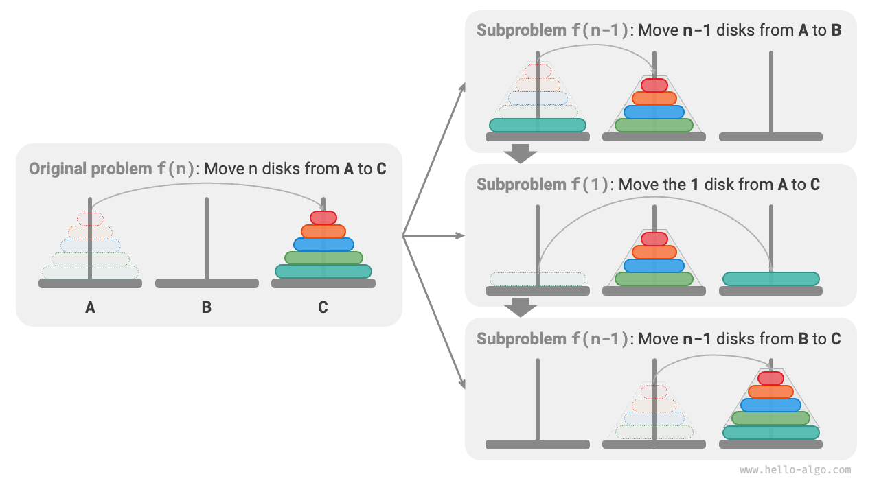 Divide and conquer strategy for solving the Tower of Hanoi
