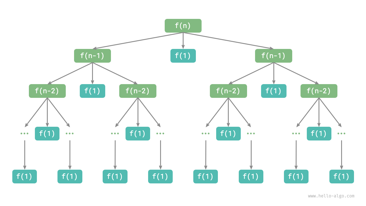 Recursive tree of the Tower of Hanoi