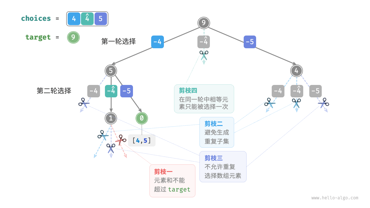 Subset sum II backtracking process