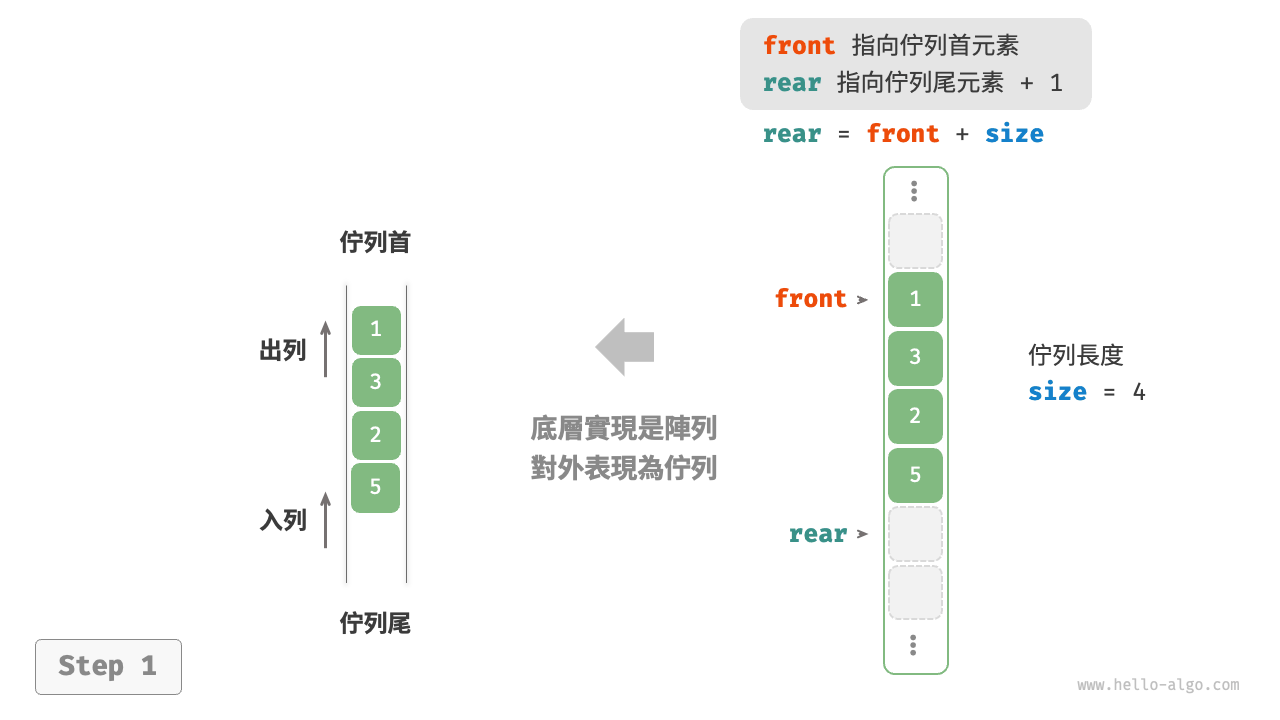 基於陣列實現佇列的入列出列操作