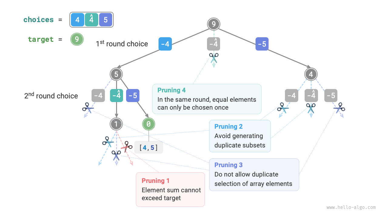 Subset sum II backtracking process