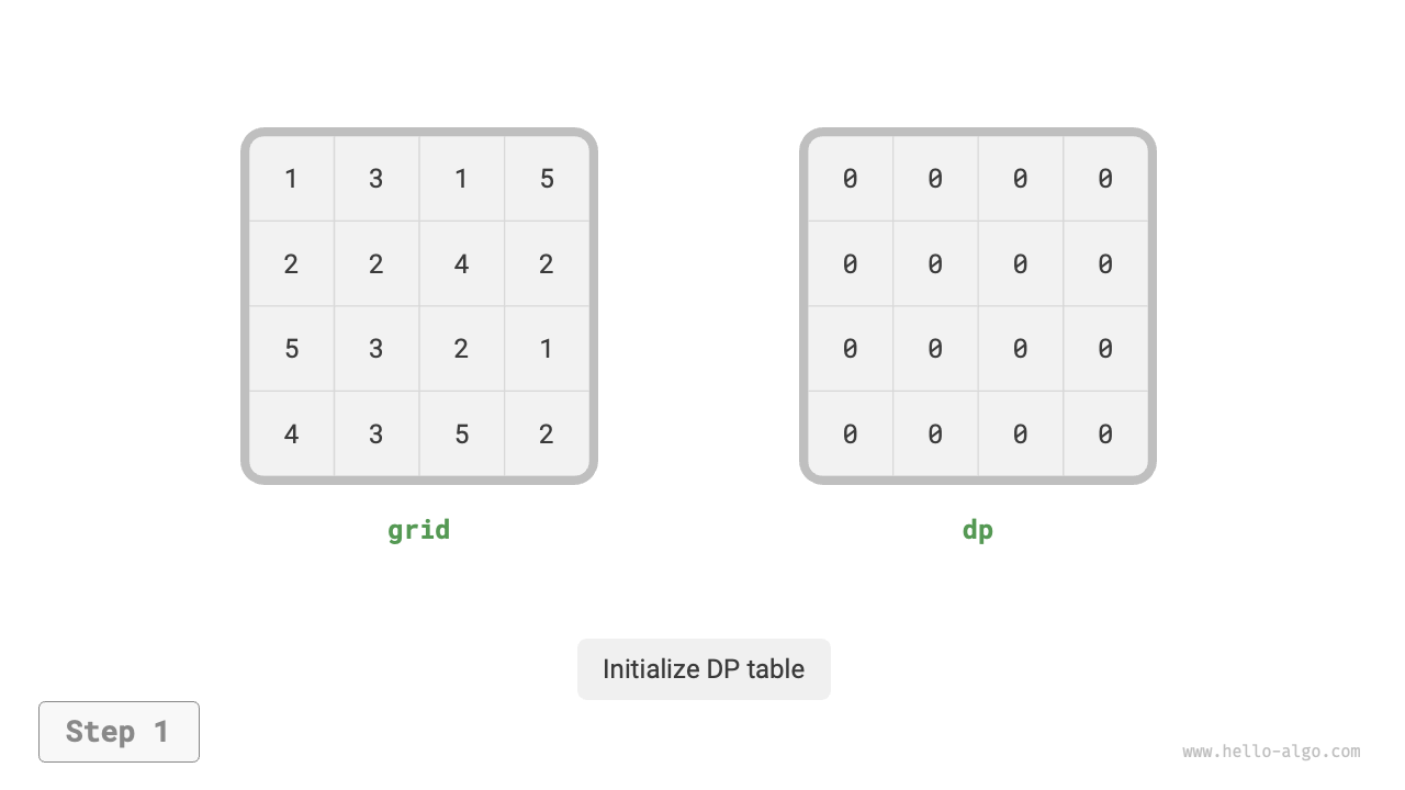 Dynamic programming process of minimum path sum