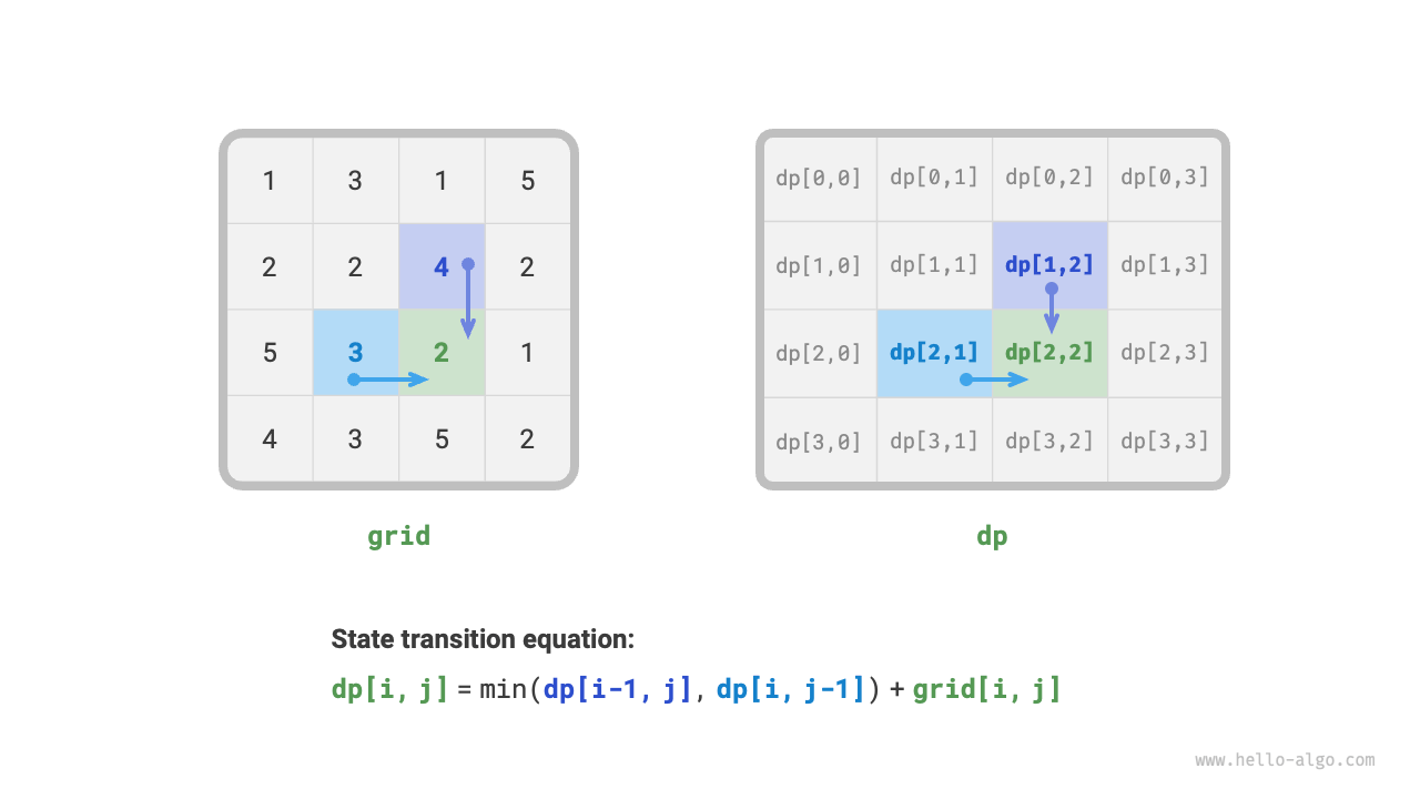 Optimal substructure and state transition equation