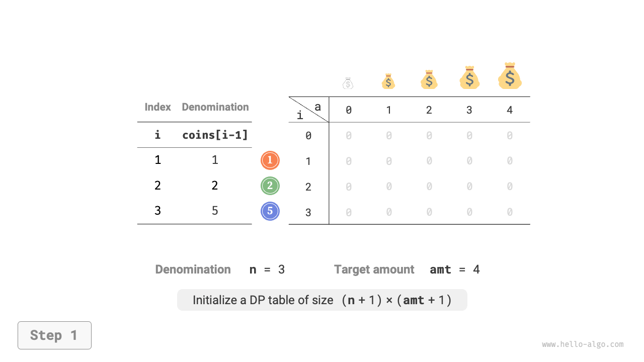 Dynamic programming process for the coin change problem