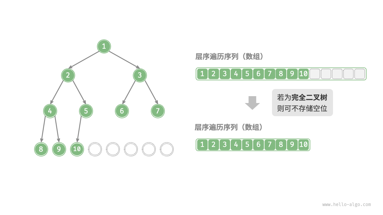 Array representation of a complete binary tree