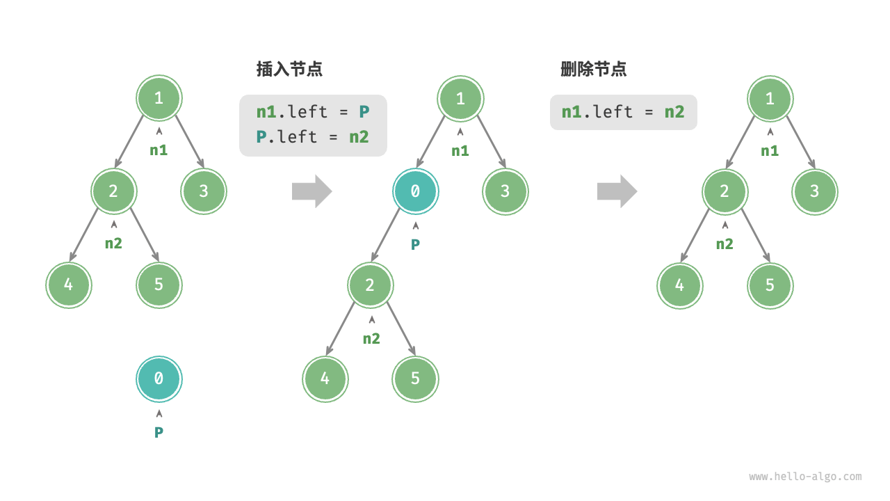 Inserting and removing nodes in a binary tree