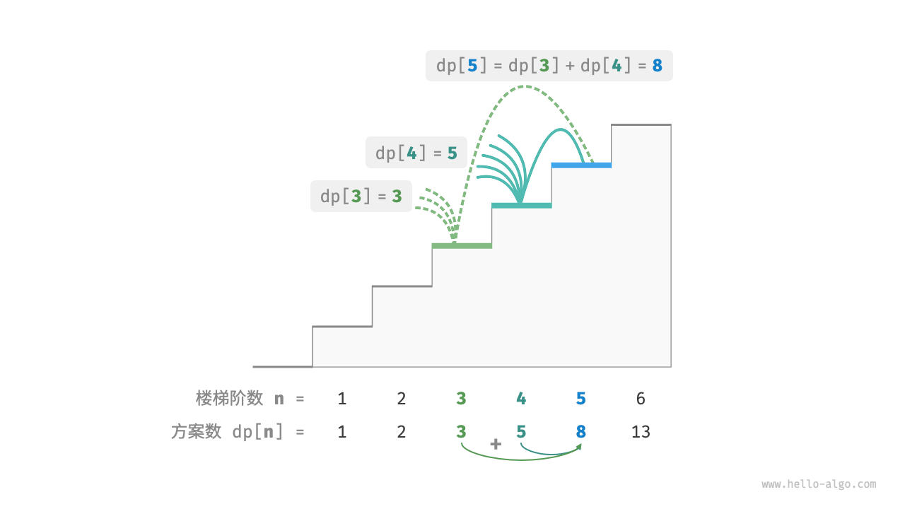 Recursive relationship of solution counts