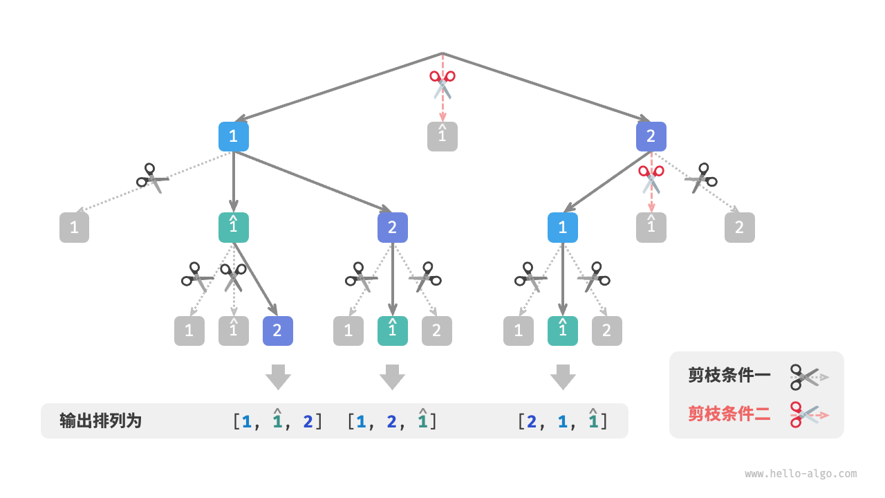 Scope of the two pruning conditions