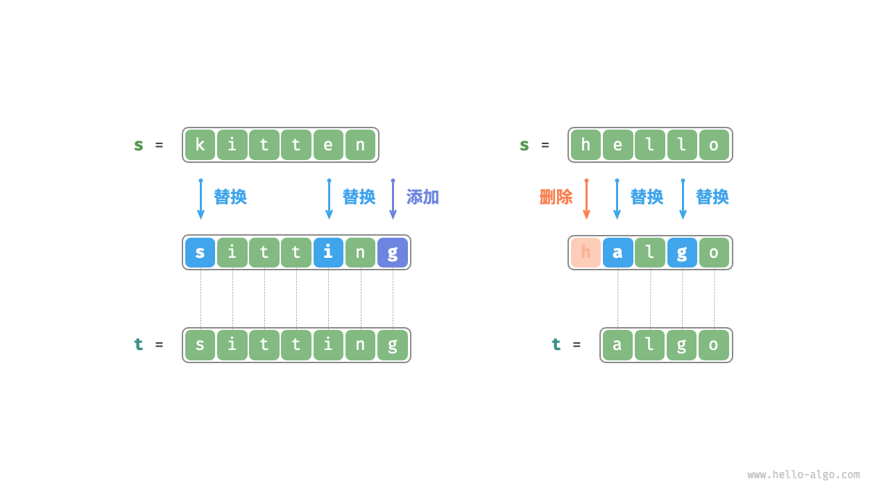 Example data of edit distance