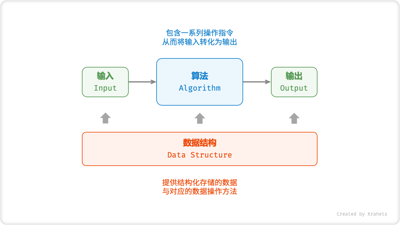 relationship_between_data_structure_and_algorithm