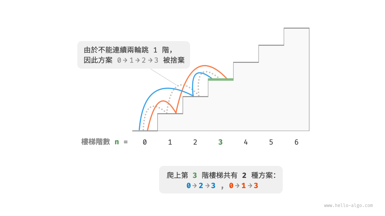 帶約束爬到第 3 階的方案數量