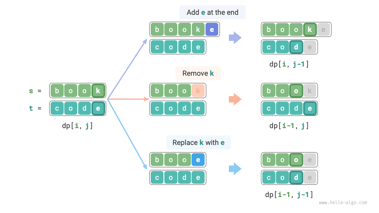 State transition of edit distance